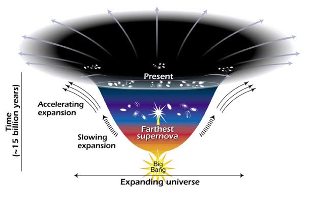 accelerated expansion of