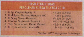 Hasil Rekapitulasi Pilkada Indramayu 2010