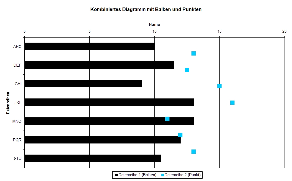 Kathrins Blog Excel Trick Diagramm Mit Balken Und Punkten Ohne Sekundarachse