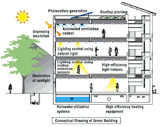 Green Building Drawings?