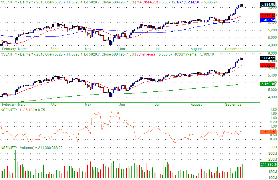 market hypothesis nse india chart historical