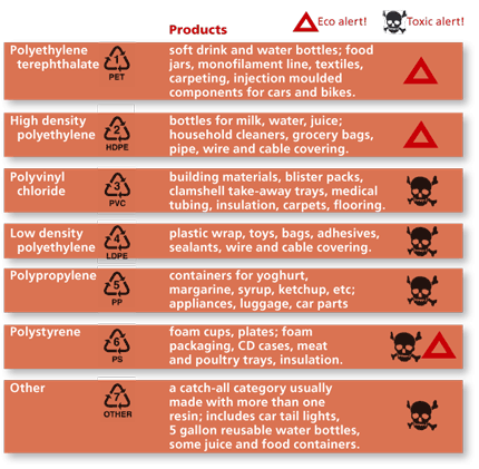 Plastics 1 7 Chart