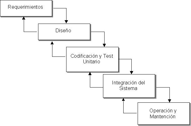 MODELO DE CASCADA