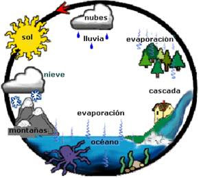 evaporacion