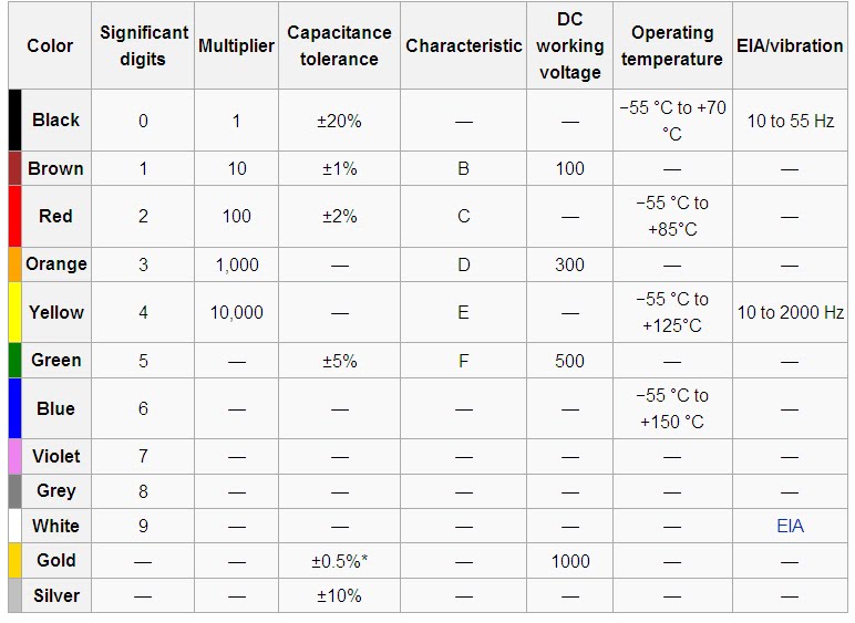 [Colour+coding+for+capacitors.bmp]