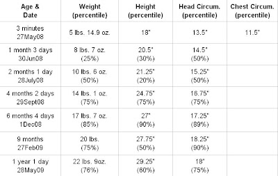 Baby First Year Weight Chart