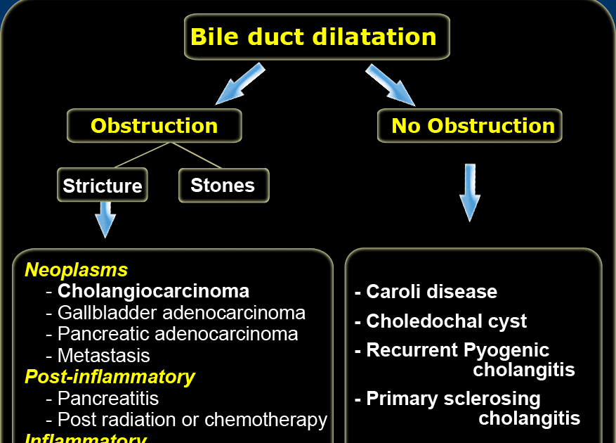 ON RADIOLOGY Differential Diagnosis of bile duct dilatation