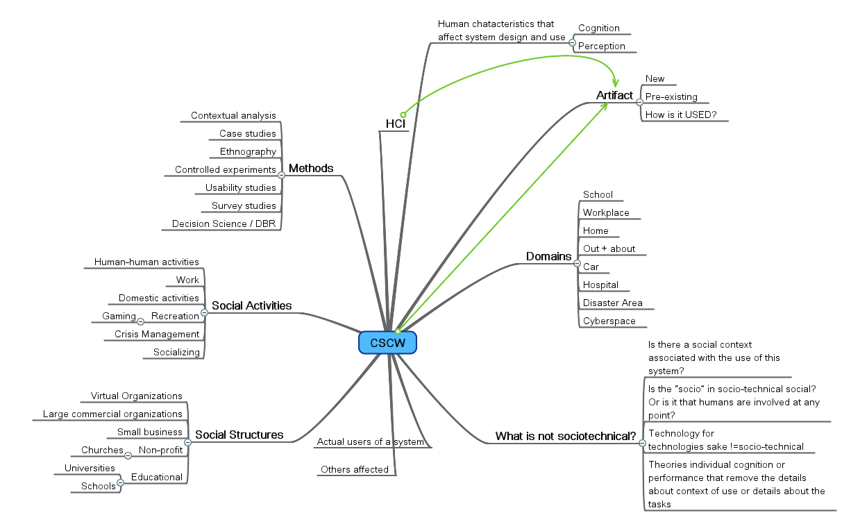cscw matrix