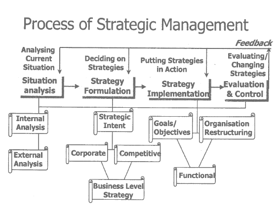 [Strategic+Management+Process.jpg]