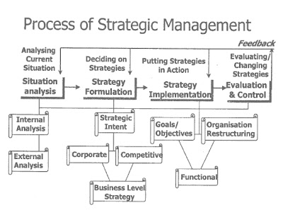 Strategic Management Process involves Situation Analysis, Strategy Formulation and Strategy Implementation.