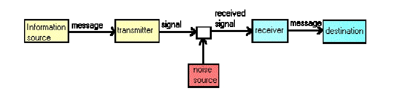 [Shannon+and+Weaver+General+Model+of+Communication.jpg]