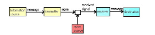 Model of communication shannon-weaver
