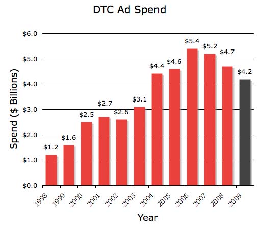 [DTC-SpendTrend.jpg]