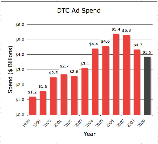 [DTC-AdSpend-Trend.jpg]
