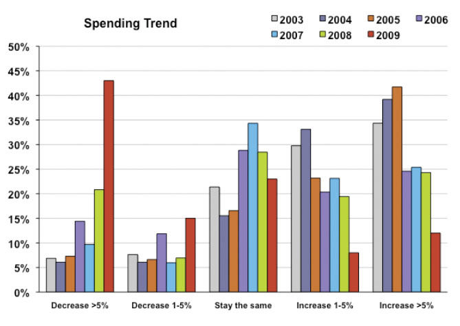[cegedim_DTC_Spend_trend2009.jpg]