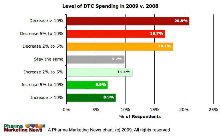 [FutureDTCSpendChart_all_070309.jpg]