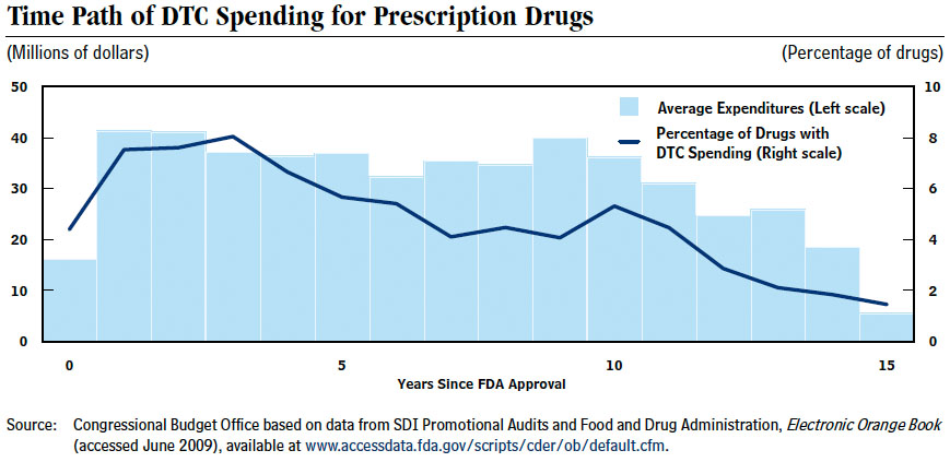 [DTCSpend_TimePath_CBO.jpg]