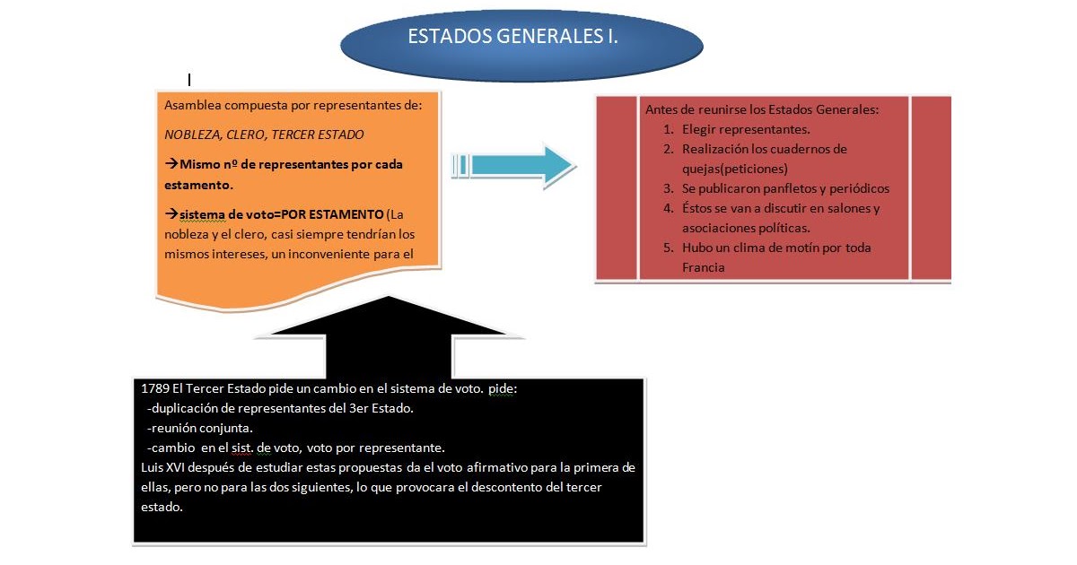 Historia con historia Estados Generales
