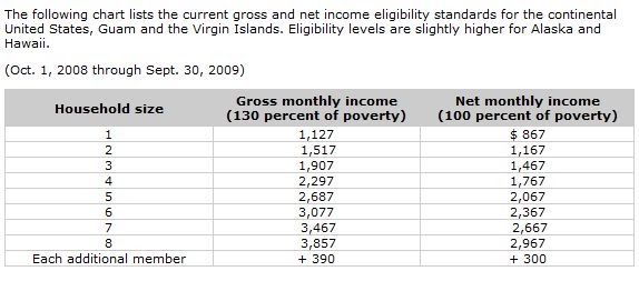 Mississippi Food Stamp Income Chart