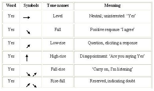 Intonation