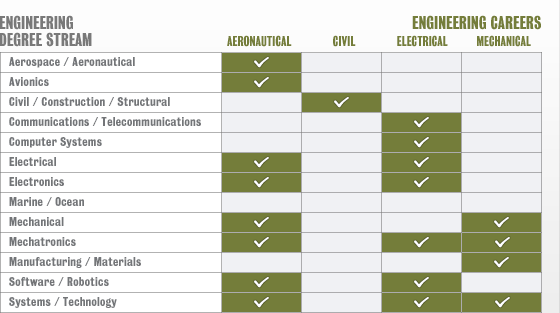 Best career options for mechanical engineers