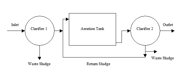 Activated Sludge Troubleshooting Chart