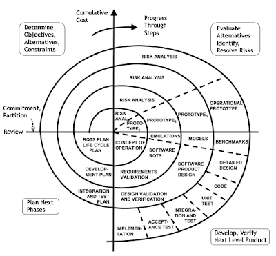 boehm spiral model. slamdunk spiral Vs spiral lifecycle model, informativemar In his article