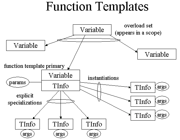 Function Of Templates