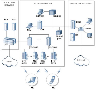 Radio Frequency Optimization Base Station: CDMA2000 Network Configuration