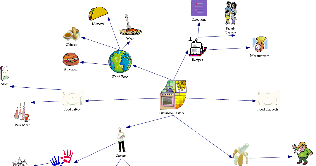 Classroom Kitchen/Catering: Concept Map A
