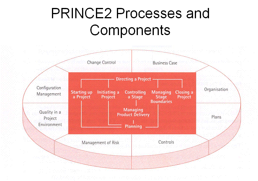 [Prince2ProcessModel.GIF]