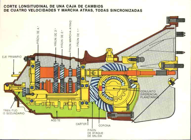 transmision automatica