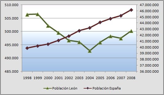 [poblacion-leon-españa-1998-2008.jpg]