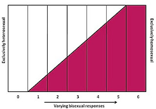 Continuum of Human Sexuality