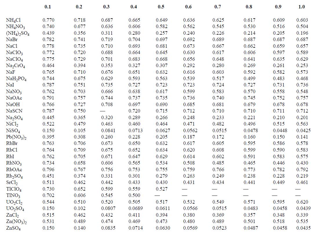 chemical engineering ACTIVITY COEFFICIENTS OF ACIDS, BASES, AND SALTS