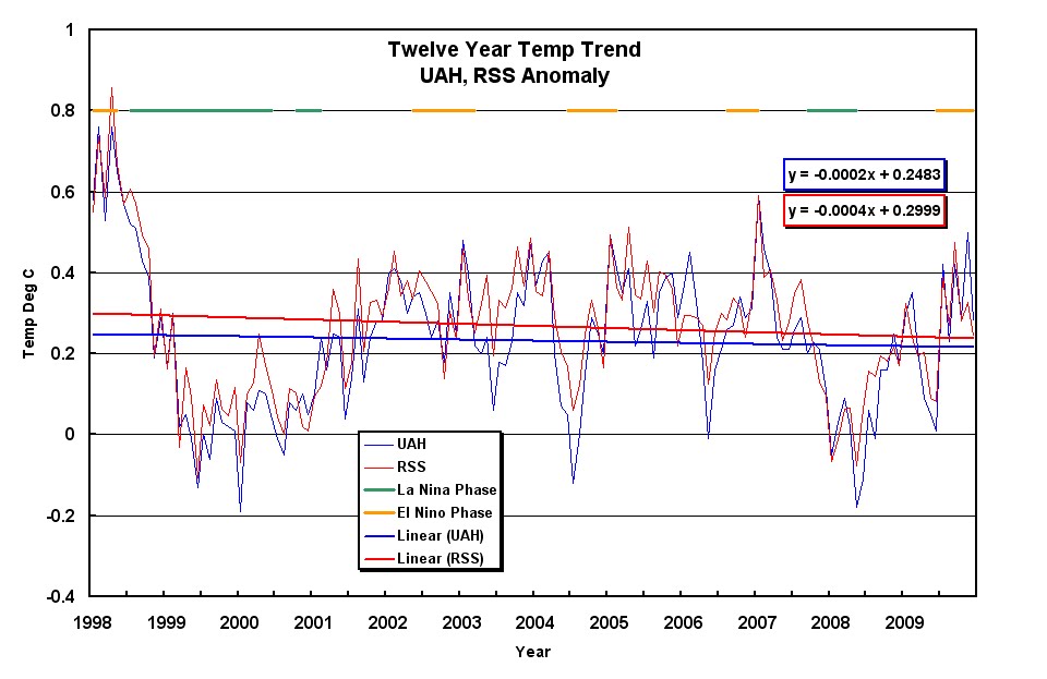 [Twelve+Year+Satellite+Trend2.bmp]