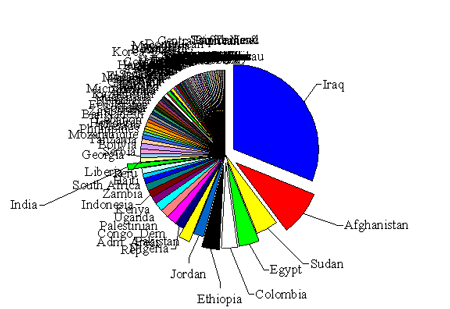 [US_aid_graph4501.png]