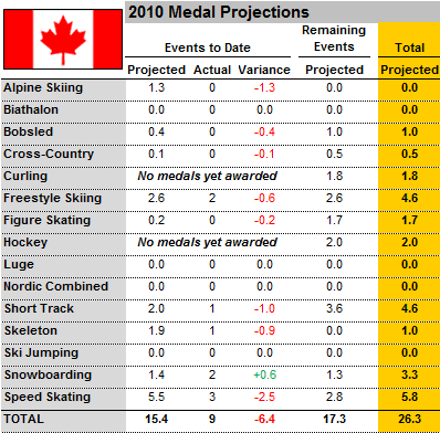 canada olympic medal totals canada olympic medal totals