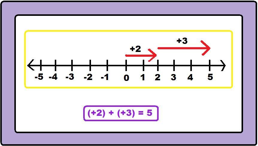 Room 44 Math 09: Using a Number Line to Add Integers