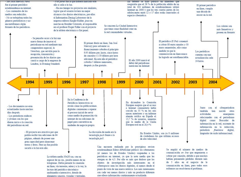 la linea del tiempo