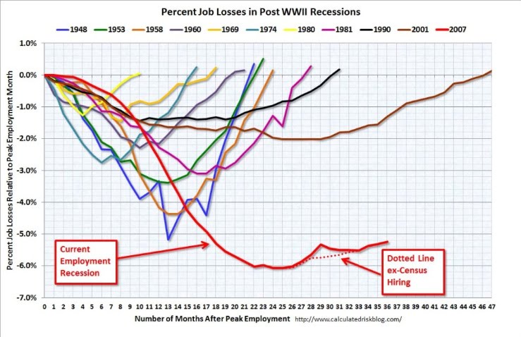PERCENT OF JOBS LOST IN RECESSIONS AND DEPRESSIONS AS OF JANUARY 2011
