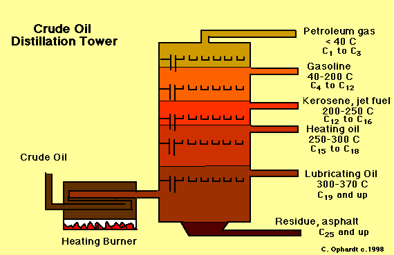 What is the fractional distillation of crude oil?