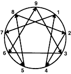 The Enneagram