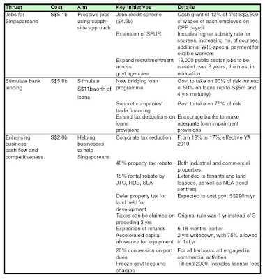 Key highlights of Singapore Budget 2009 - Part 1