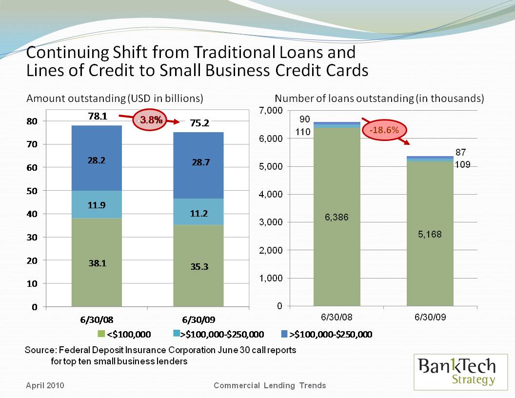 Small Business Credit