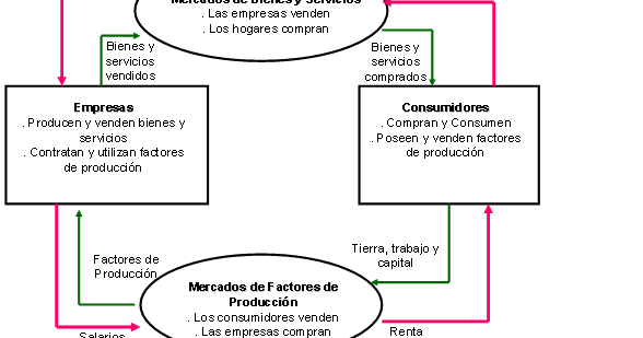 Esquema Flujo Circular De La Renta Teoría Económica II: CAPÍTULO 02: MEDICIÓN DE LAS VARIABLES MACROECONÓMICAS
