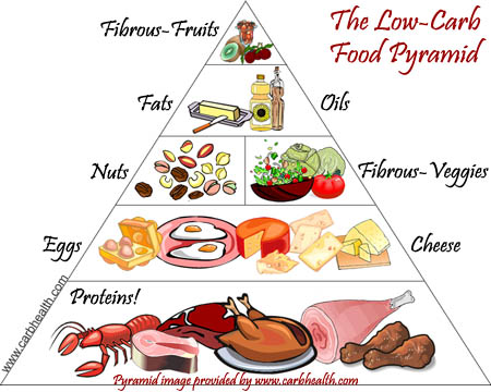 Healthy+eating+pyramid+outline