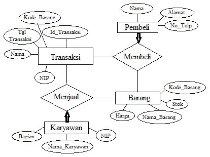 Informatika UIN contoh erd penjualan
