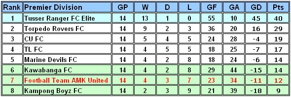 AFL League Table Final Standing Season 2008