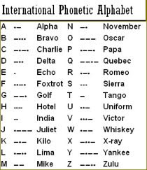 Law Enforcement Phonetic Alphabet Chart